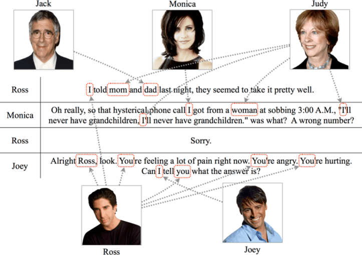 Anaphora and Coreferences