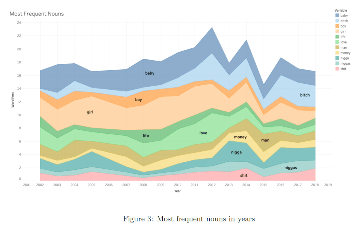 Hip-Hop Most Frequent Nouns